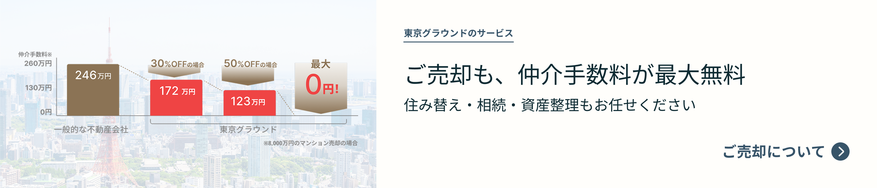 ご売却も、仲介手数料が最大無料